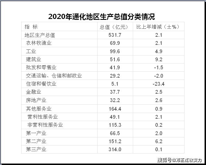 通化2021年gdp是多少_22省份一季度GDP 湖南进入 1万亿元俱乐部(3)