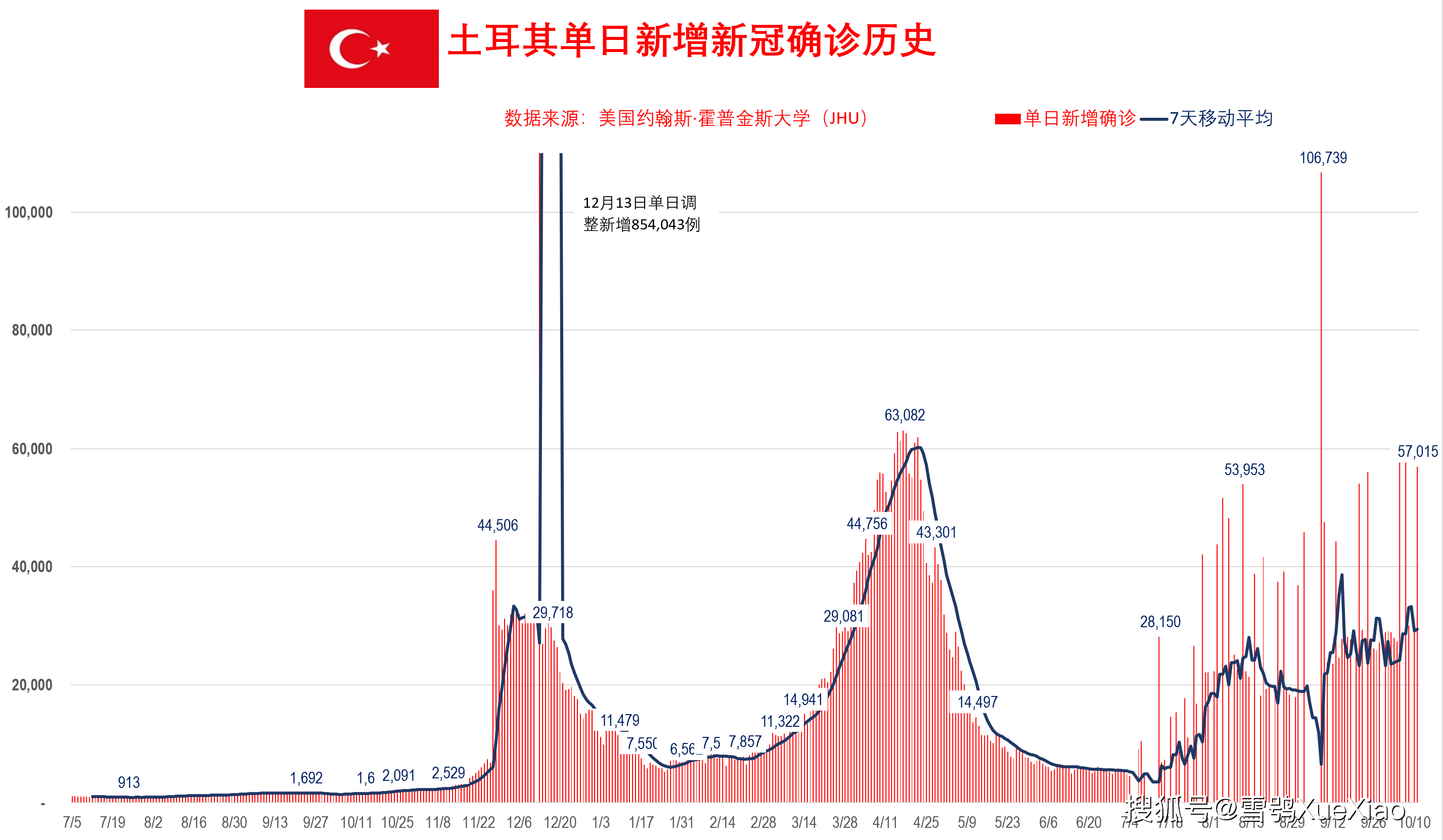 土耳其日增新冠确诊超5万例世界第一全球新冠疫情速览0220211011