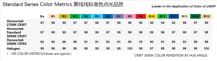 产品|显色指数CRI和红色饱和度R9