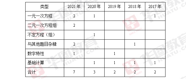 22年国考备考 近五年基础应用题的变化趋势分析 题目