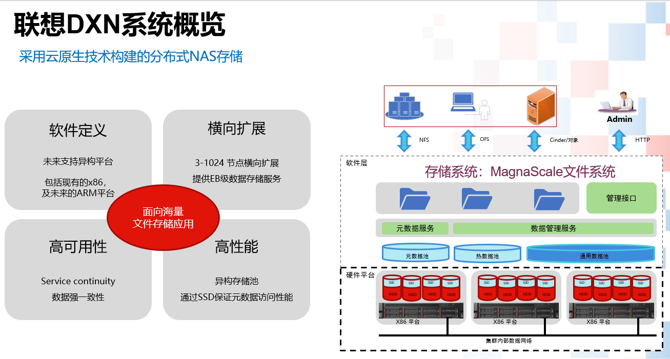 联想凌拓产品经理何川:dxn分布式存储的技术优势