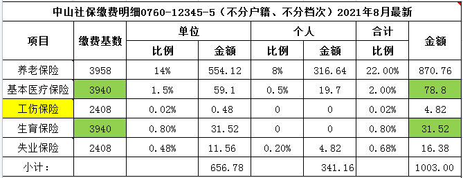中山社保要交多少钱一个月