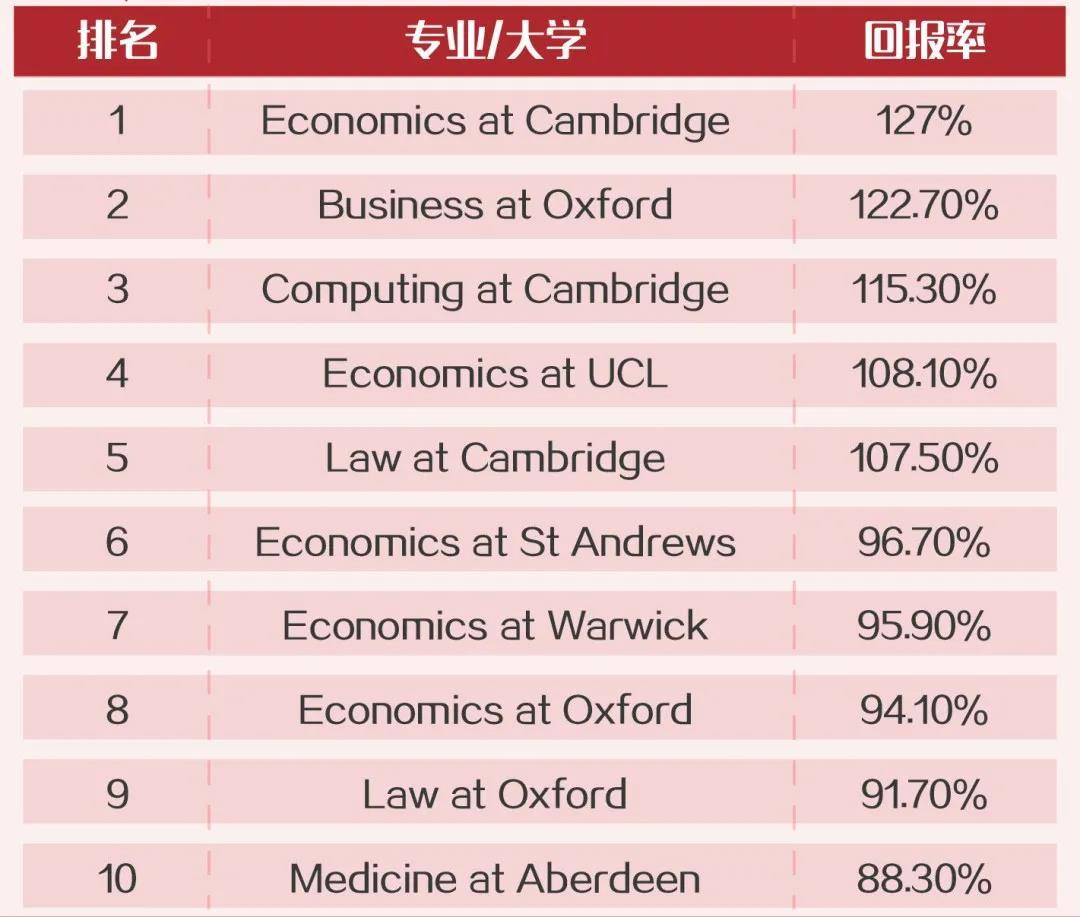 牛津|英国这10个专业回报率惊人！排名第一高达127%！