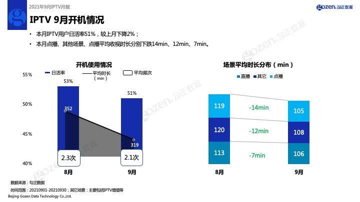 卫视|勾正数据2021年9月IPTV月报出炉！CCTV1综合频道、CCTV6电影频道收视率均上涨