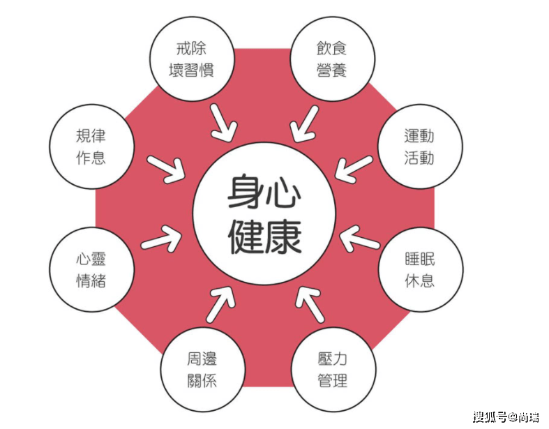 亚健康是指个体的身体和心理精神的状态,所谓"亚"就是还达不到很明显