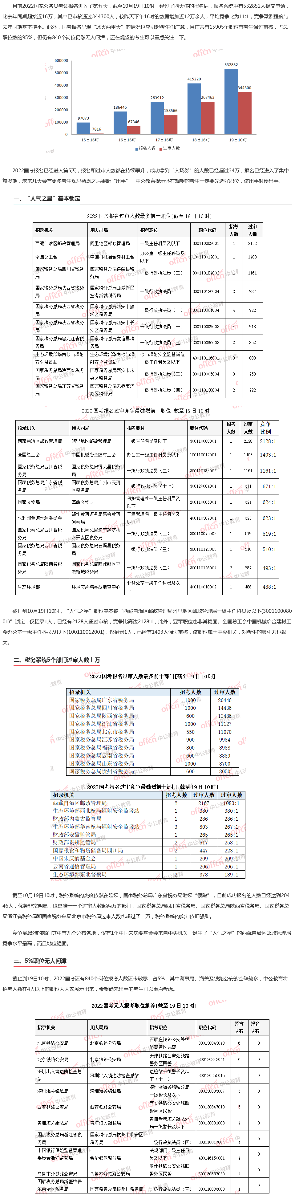 项目|国考热门岗位报录比已超2128:1，该职位为何如此受欢迎？