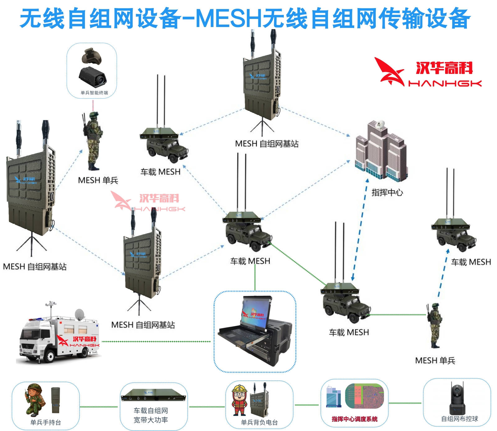 應急便攜單兵式mesh電臺的揹負式自組網電臺mesh中繼臺