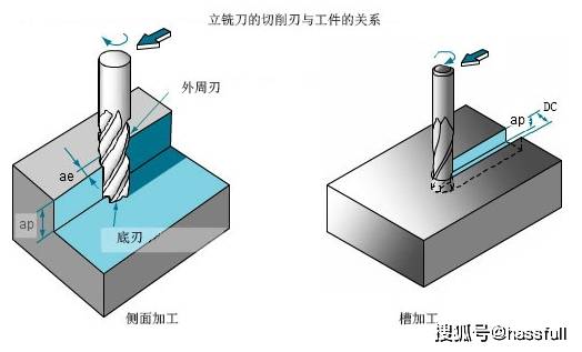 铣床顺铣和逆铣图示图片