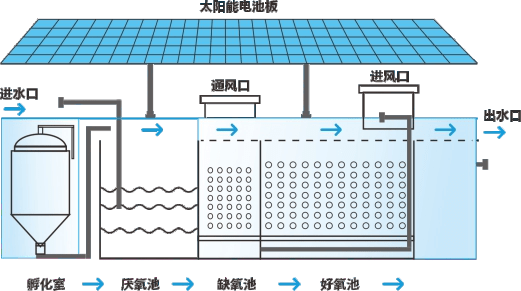 德州醫療公司汙水處理案例展示