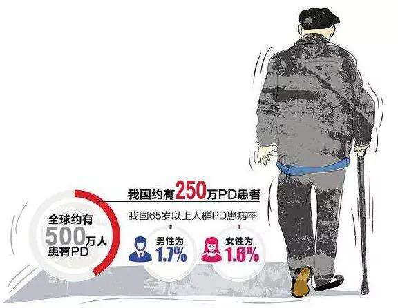 症状|【疑问医答】帕金森病患者不同时期应怎么治？