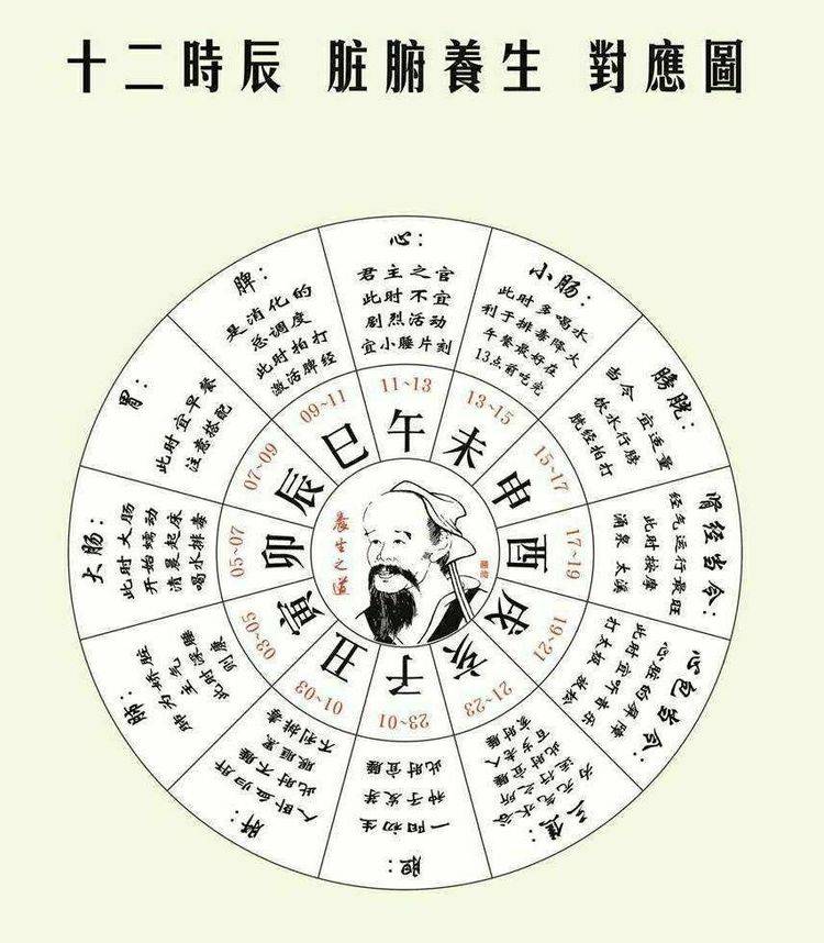 疼痛自我緩解和負面情緒釋放法12時辰對應的六髒六腹及相關情緒