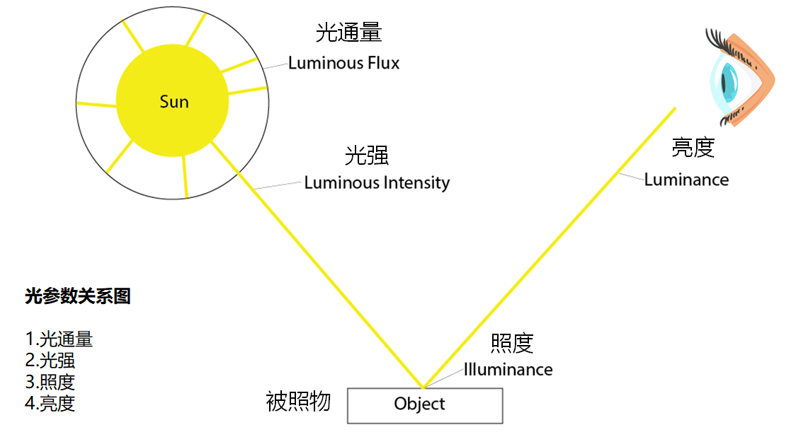 一起來搞懂光通量(lm),光強(cd),照度(lx)和亮度(cd/m05)之間的關係