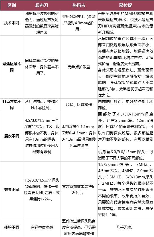 mm7D聚拉提 | 紧致皮肤 面部提升 胶原蛋白更新