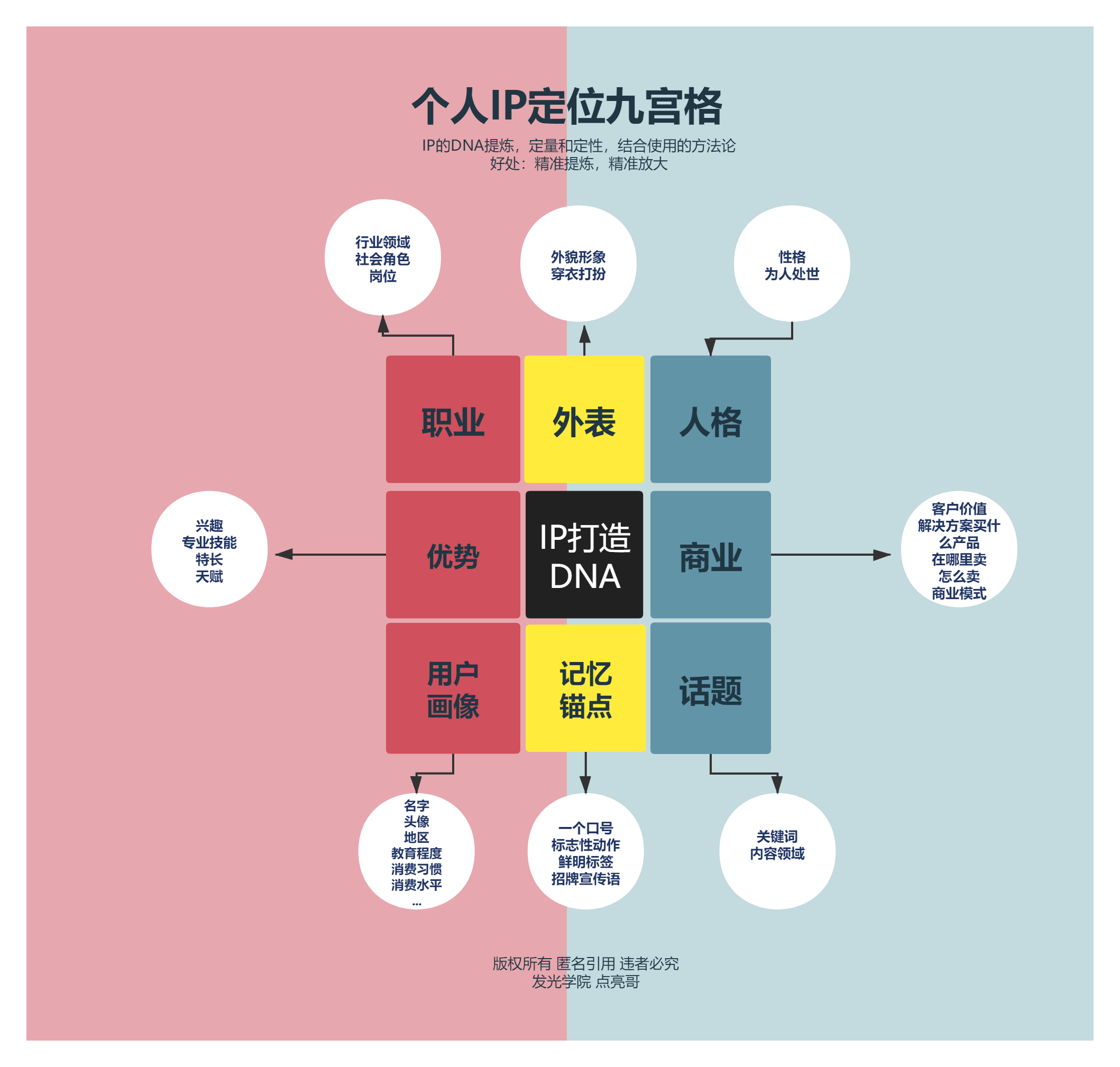 發光學院點亮哥個人ip定位九宮格