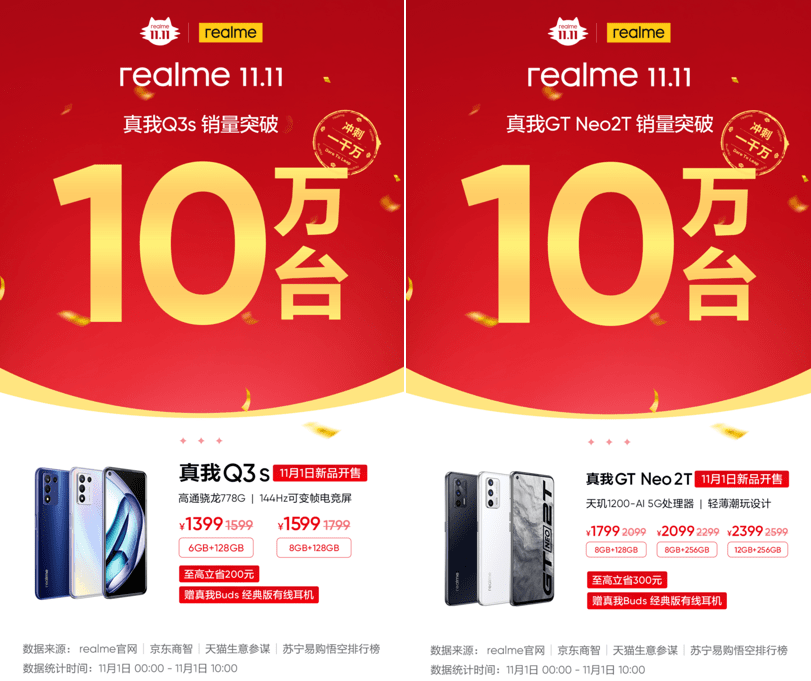 《realme双11开门红，增速第一冲刺千万销量》