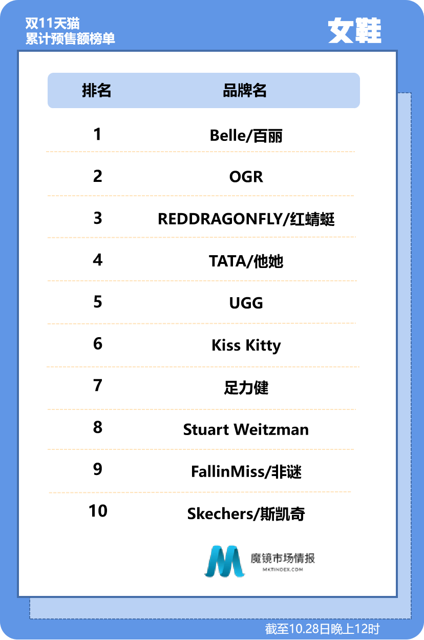 数据 双11预售榜单来了！！！（运动户外、服饰鞋包截至10.28日24时）
