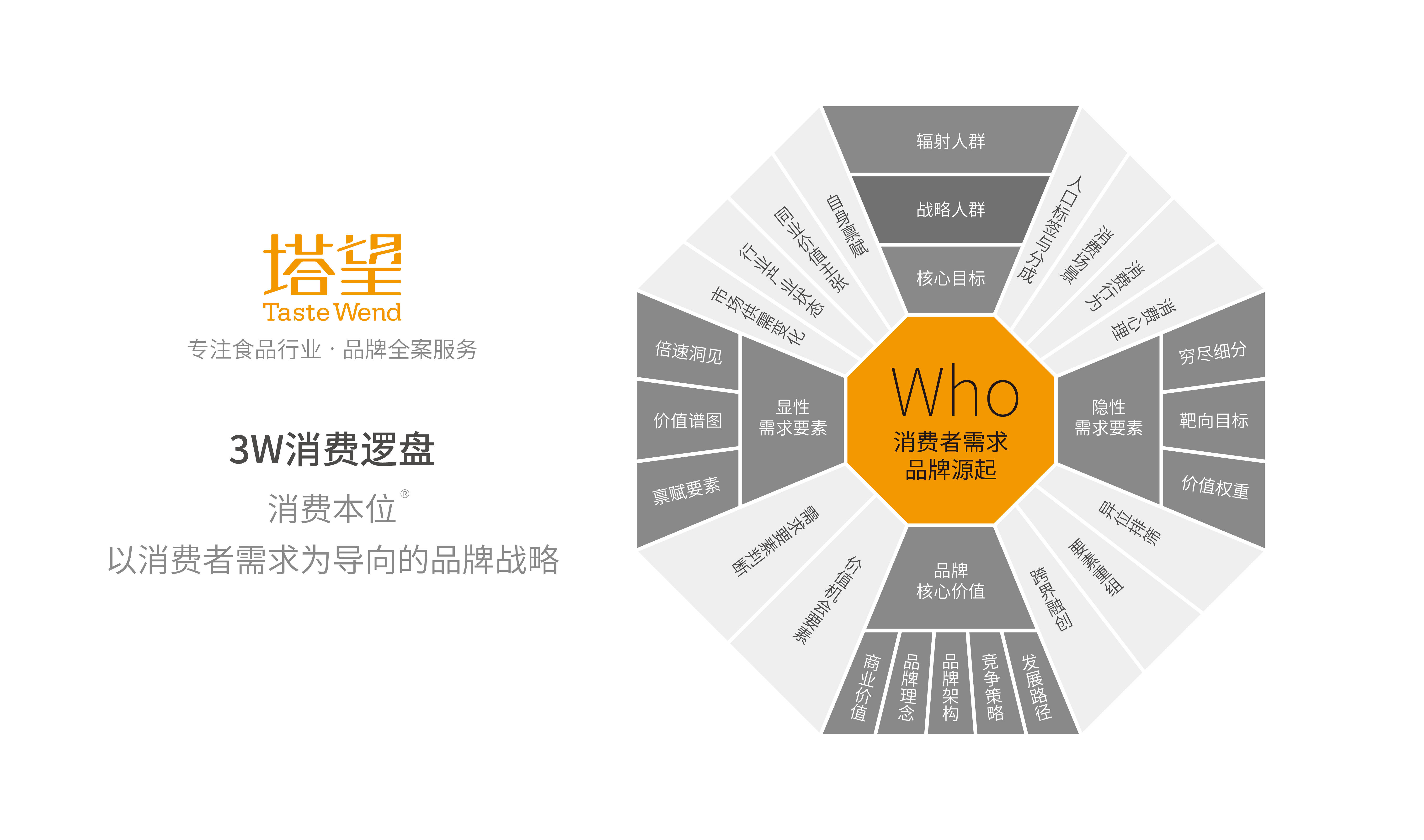以"消费者需求"为导向的品牌战略【消费本位战略】品效整合营销:以"