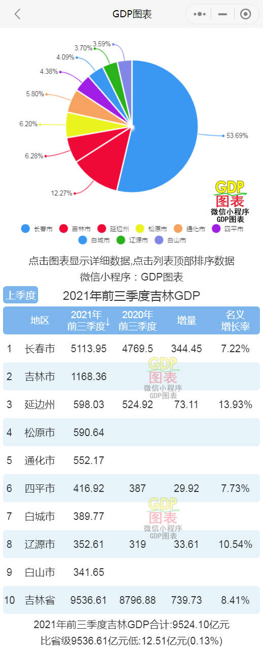 gdp2021全国城市排名_景德镇今年前三季度GDP全国城市排名较去年上升42个位次,继续努力