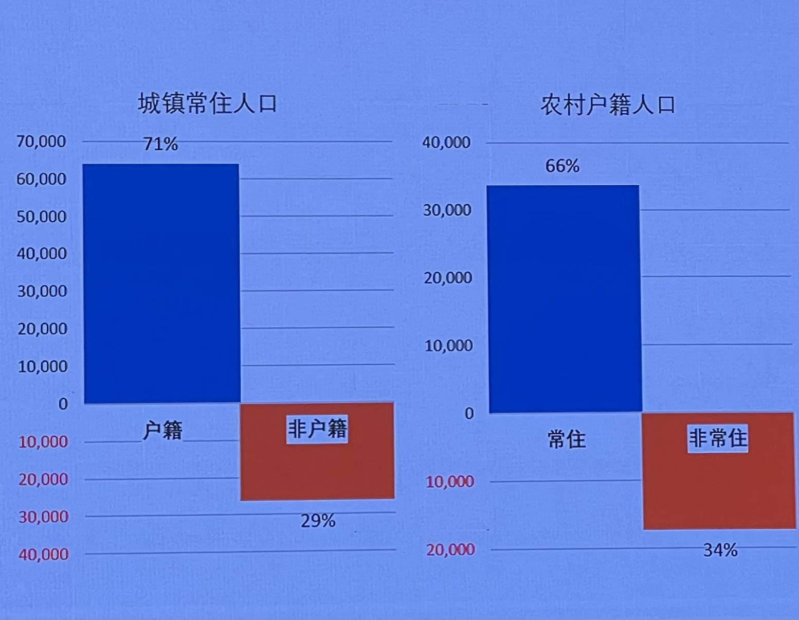 來源:蔡昉演講ppt但是目前,不徹底的城鎮化阻礙了農村人口向城市流動