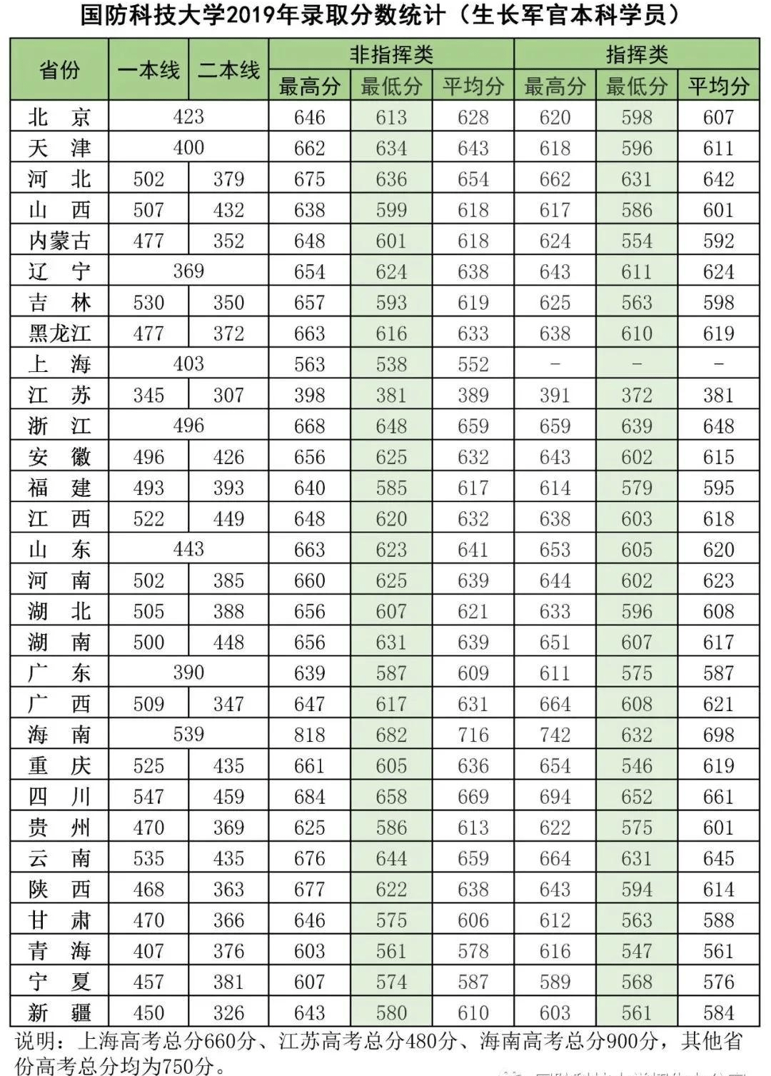 陸軍特種作戰學院7,陸軍邊海防學院8,陸軍防化學院2020年錄取分數線及