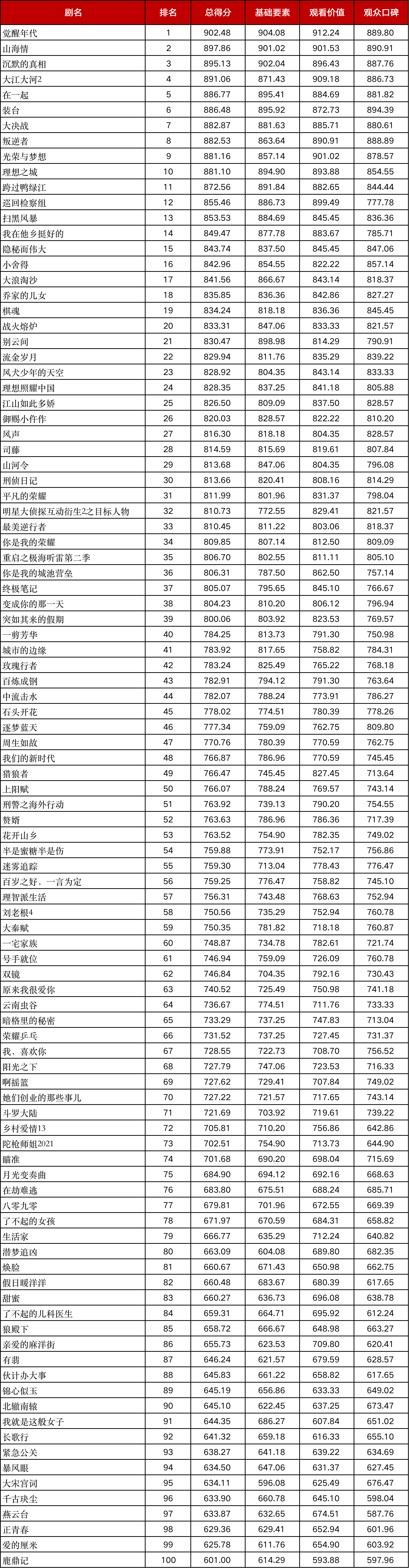 百强|华鼎奖百强电视剧：觉醒年代第一，山海情第二，章子怡冯小刚欠佳