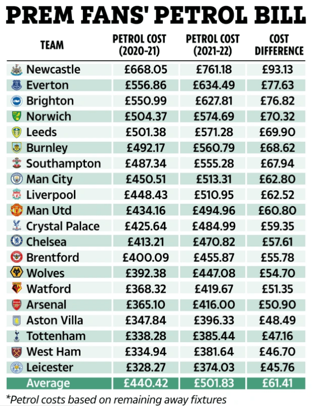 哭了！看球油價已超英超季票價格 球迷生活不易
