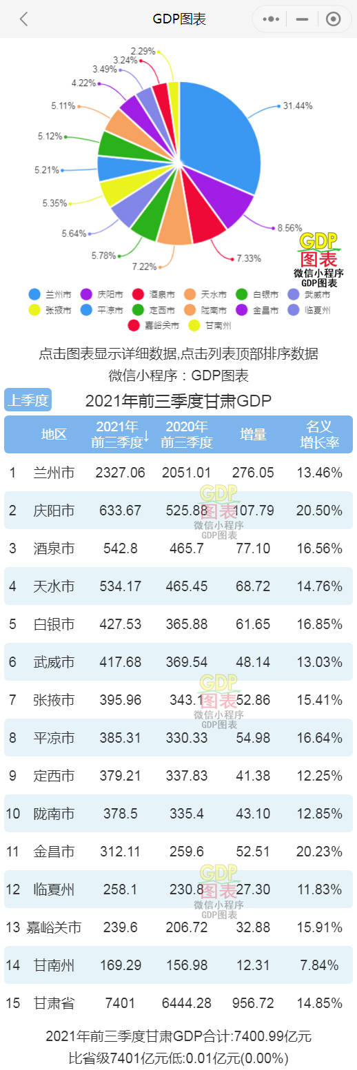 甘肃全国gdp_甘肃前三季度GDP:兰州稳住全国百强,金昌增速领跑,4市还未公布