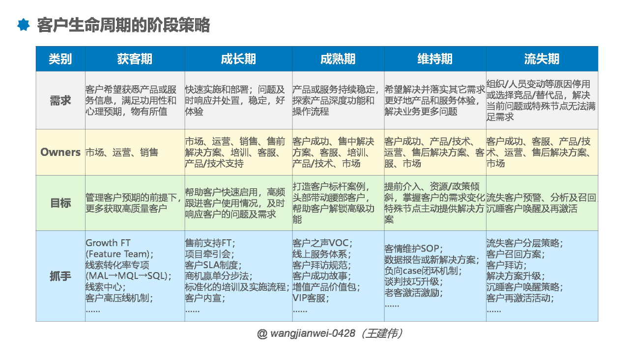 如何穿透tob客户生命周期的全链增长