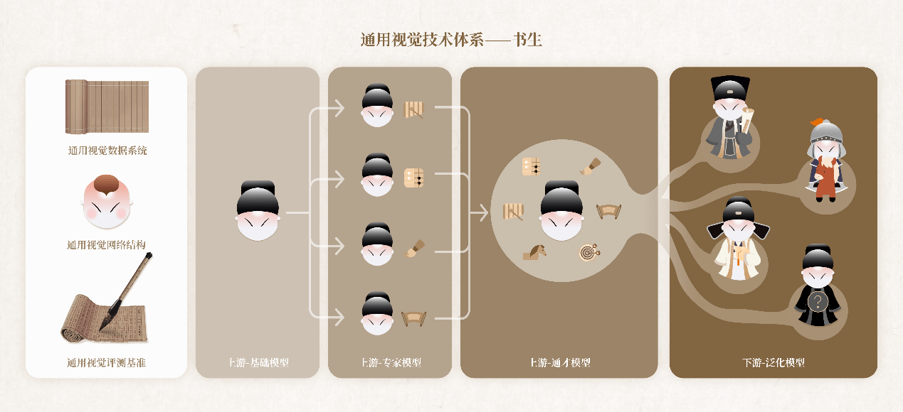 《上海人工智能实验室联合商汤科技与高校共同发布通用视觉技术体系“书生”》