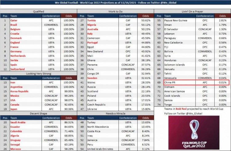 国足最新出线多少率仅0.01% 位列本届世预赛倒数第6