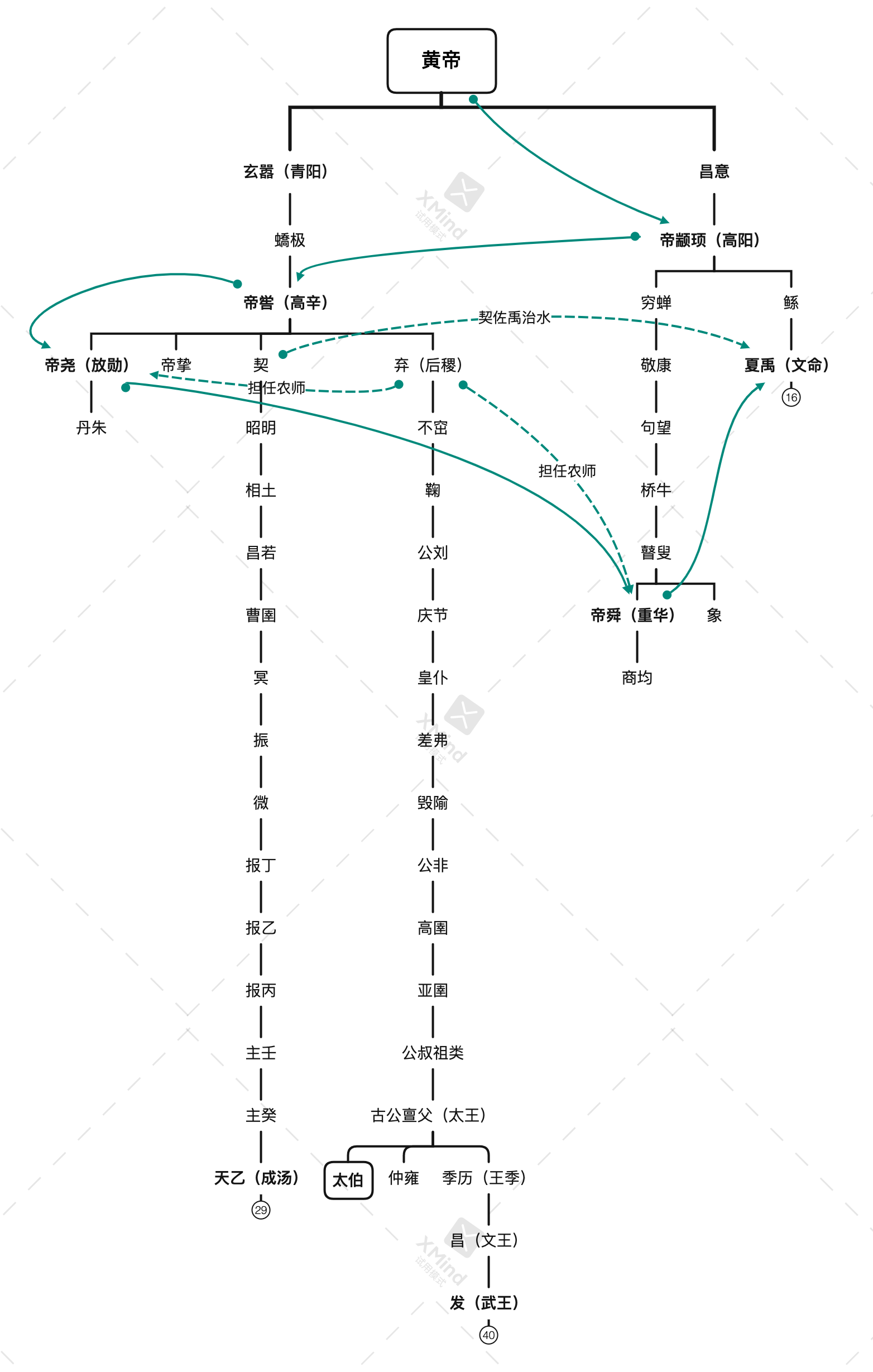 于是,身为季历兄长的太伯和仲雍为表示放弃继承王