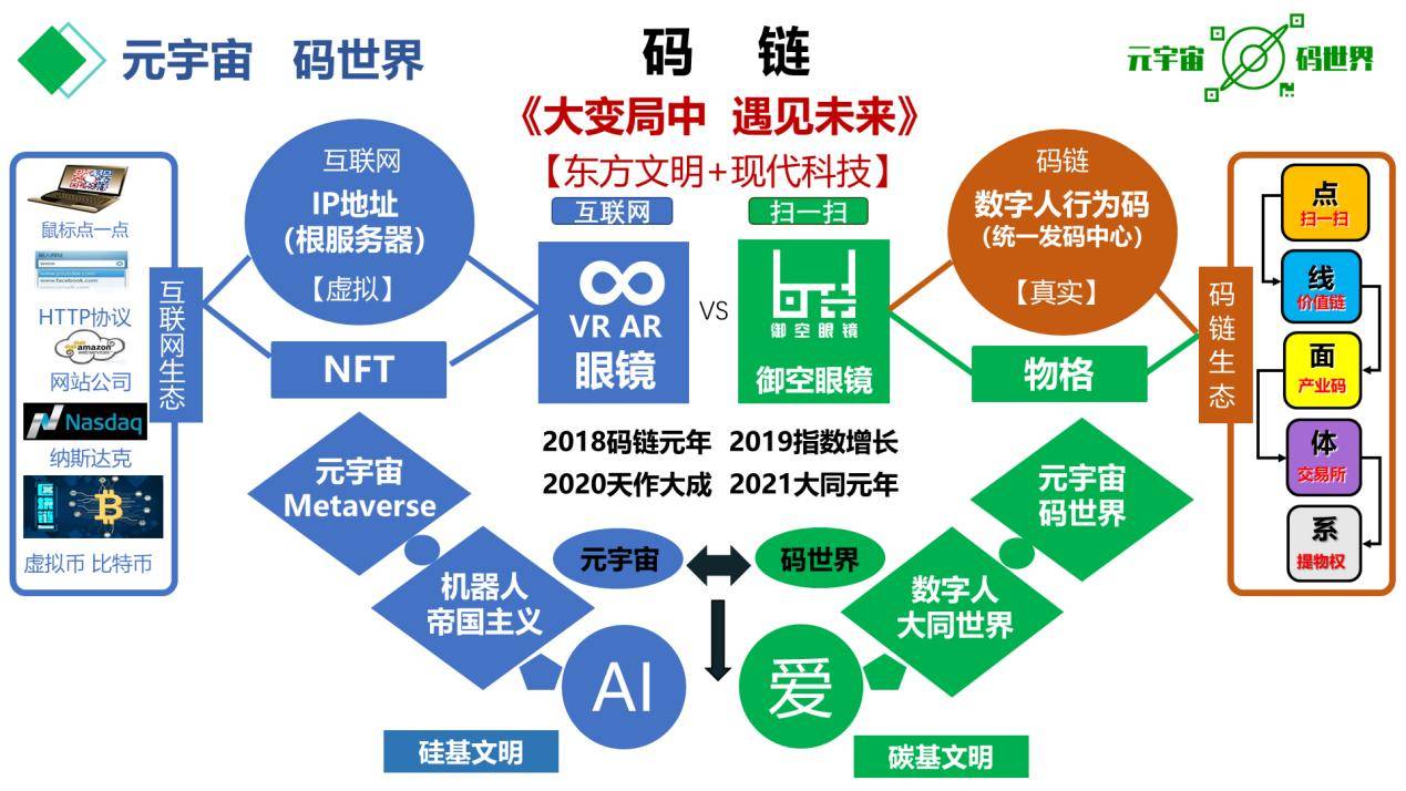 数字时代万物皆可“码世界”