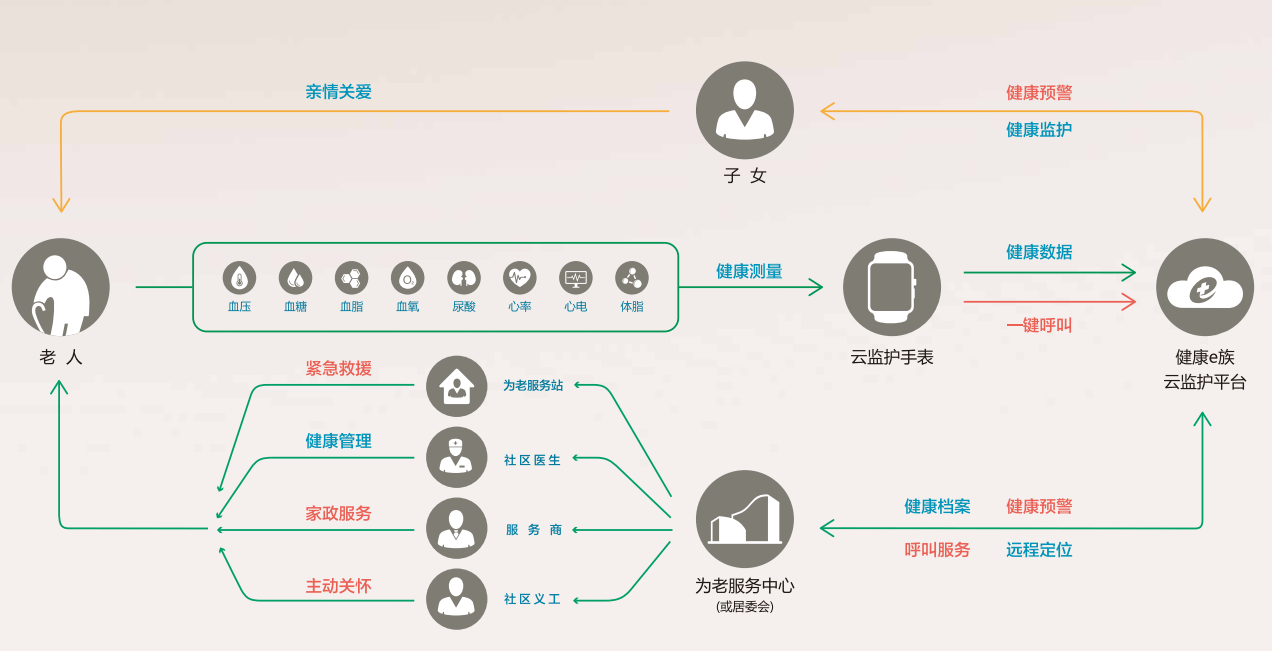 智慧养老系统,健康e族针对性解决社区居家养老核心需求_服务