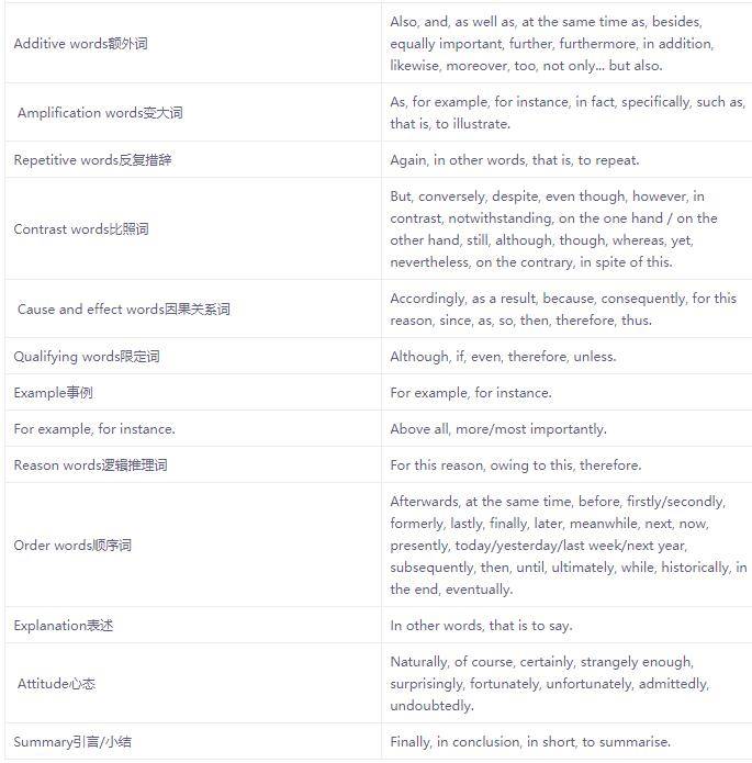 助你完成Essay布局谋篇的五种方式讲解