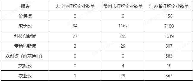开云体育 kaiyun.com 官网入口常州天宁区成长板、农业板、科技创新专精特新板等新四板挂牌补贴政策一览(图2)