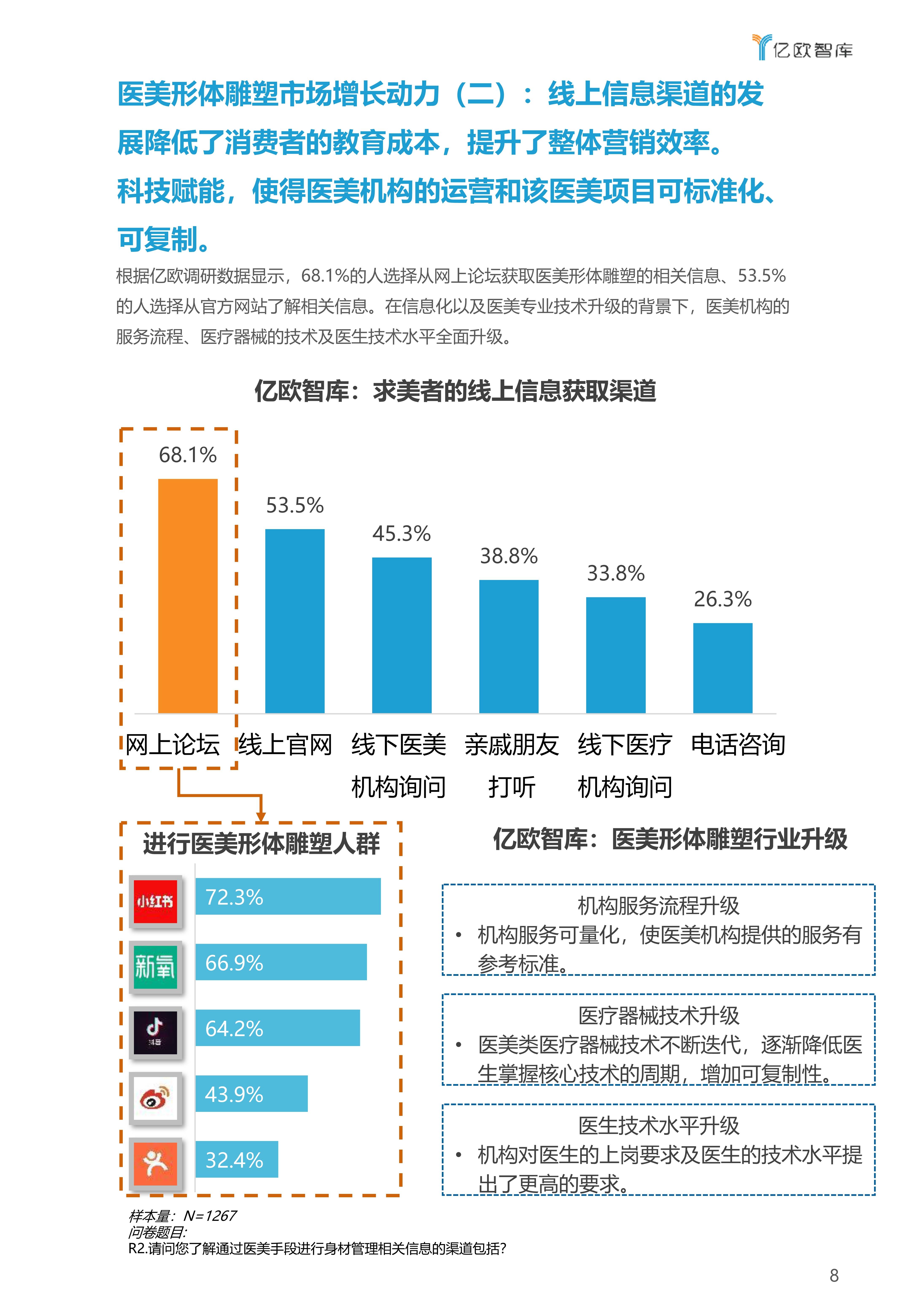 公众2021年中国医美形体雕塑行业白皮书