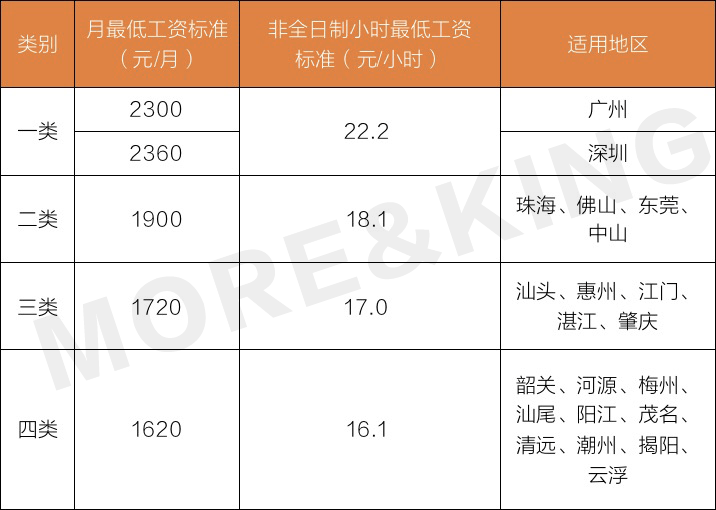 最低工资标准调整后,广东企业12月起要做好这些优化升级......