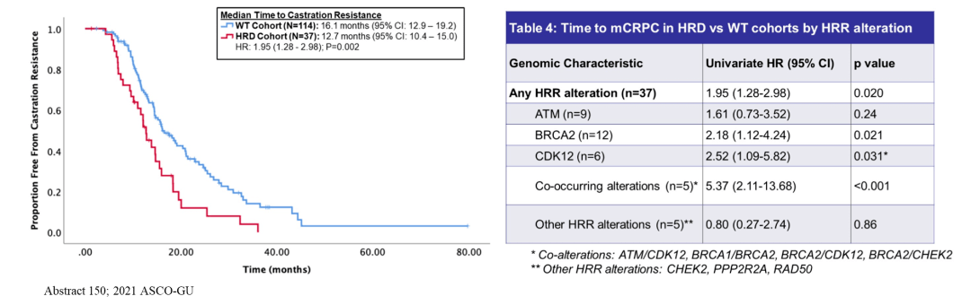 重组|与肿瘤相关的那些明星基因：前列腺癌之HRR