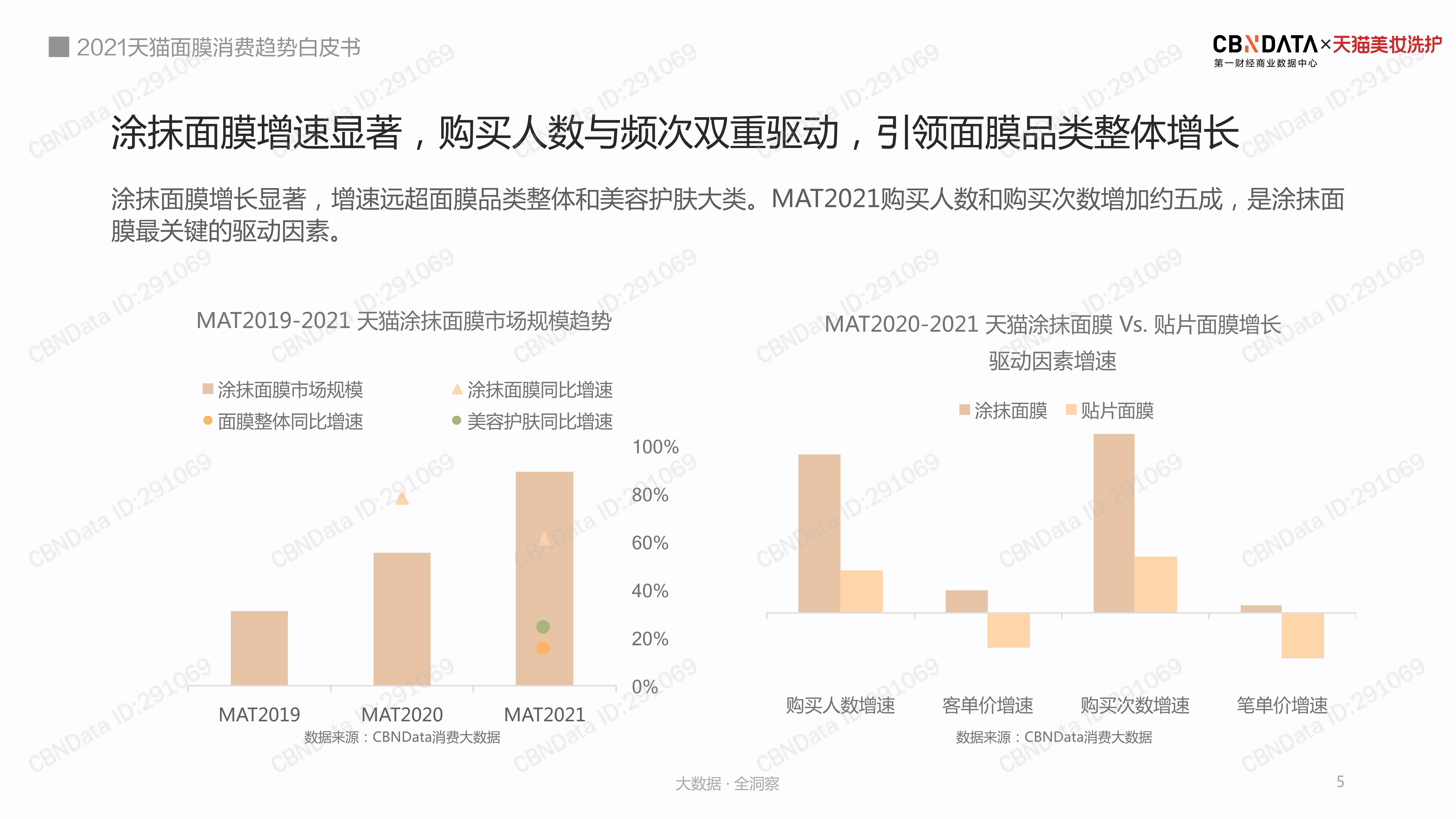 品类2021 天猫涂抹面膜消费洞察白皮书