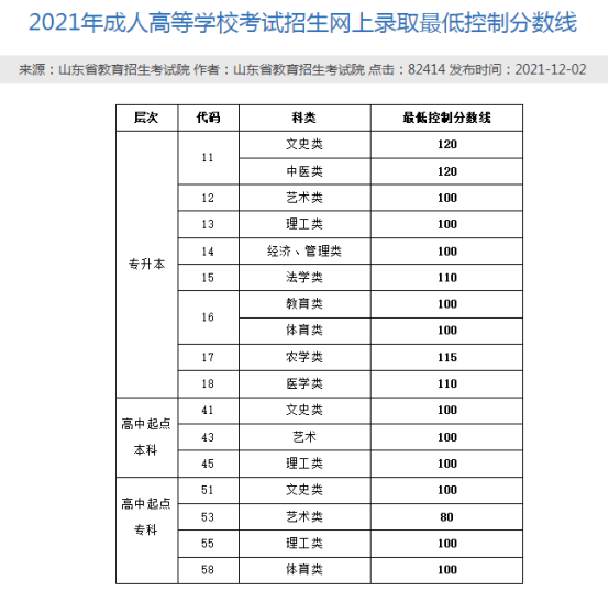 齐鲁|2021年山东省成人高考各校预录取分数线公布，快来看看你录取了吗？