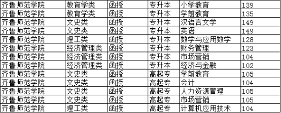 齐鲁|2021年山东省成人高考各校预录取分数线公布，快来看看你录取了吗？