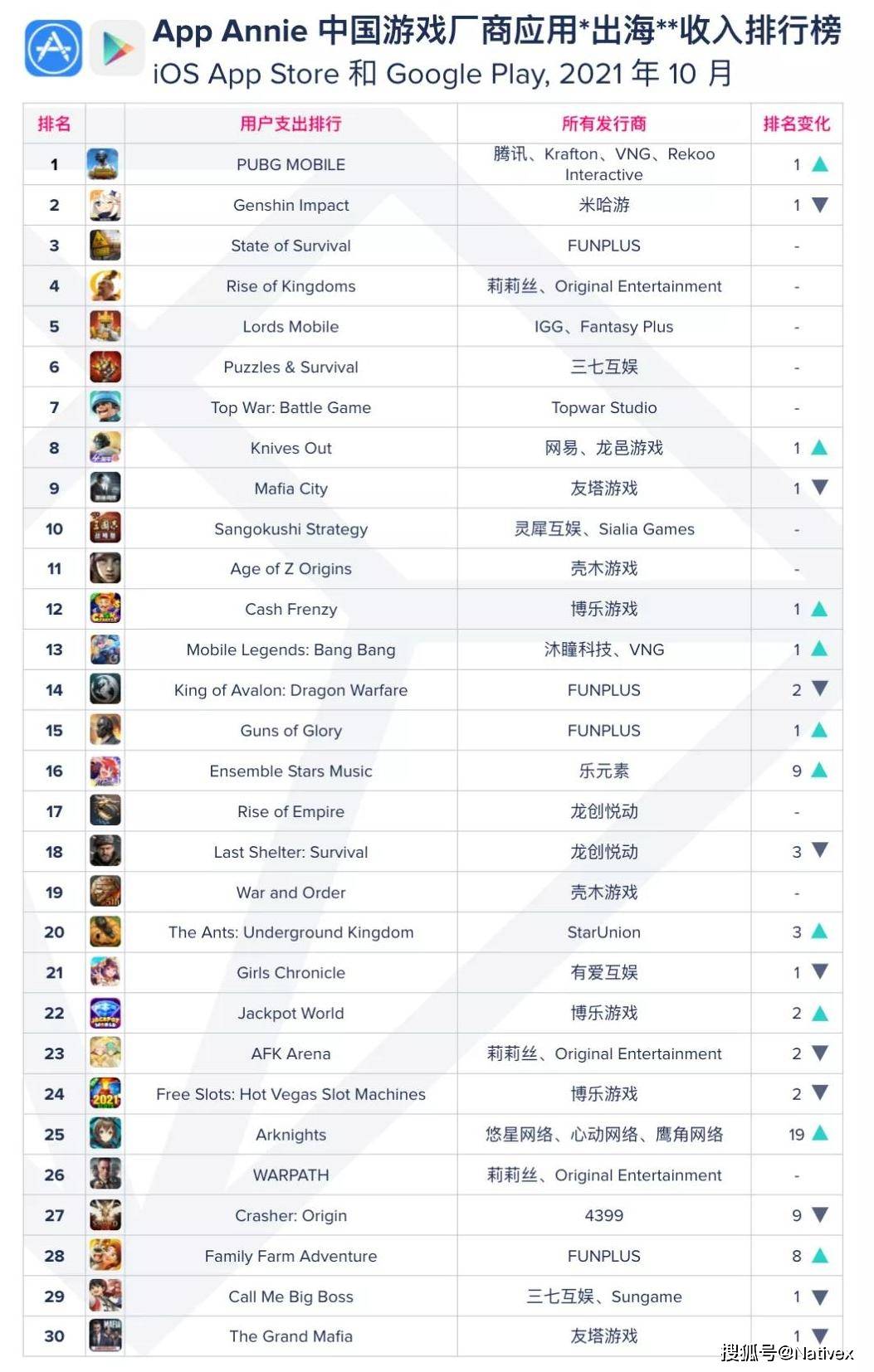 10月中国游戏厂商及应用出海收入30强公布 英雄联盟手游首月流水破11亿