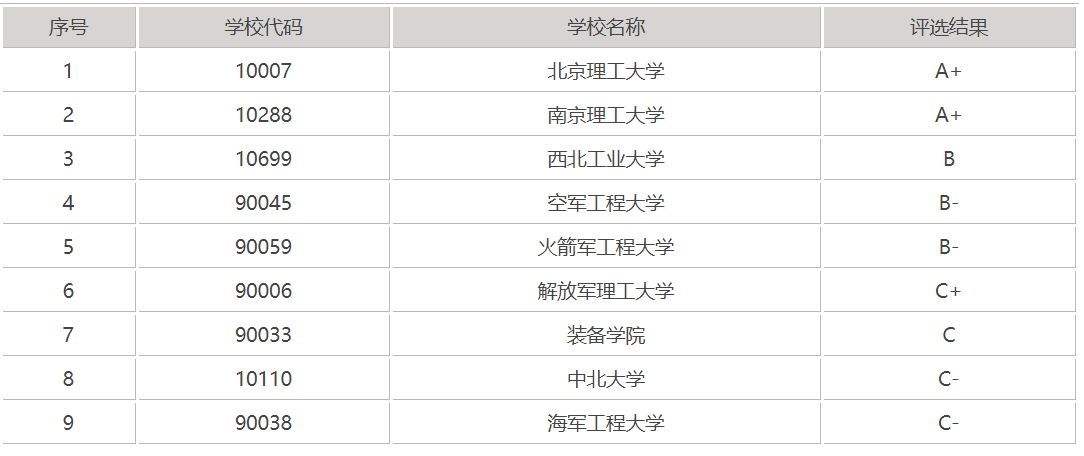 共有9所學校的兵器科學與技術參評,其中985北京理工大學和211南京理工