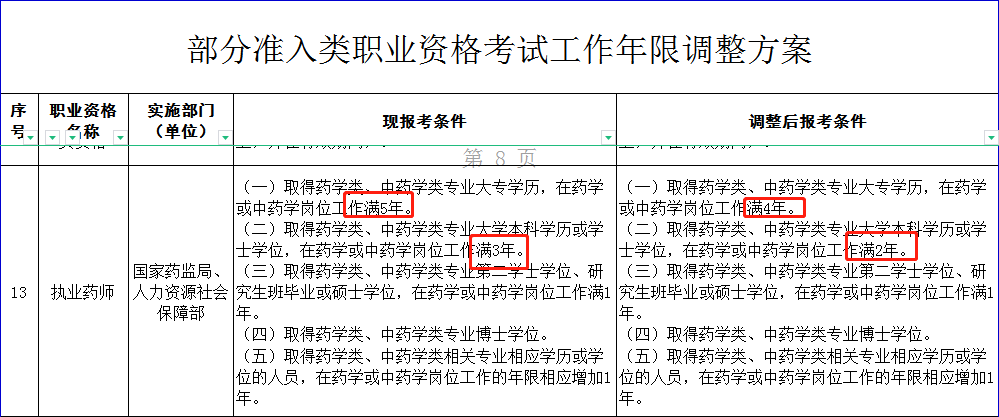 2022年执业药师考试工作年限减少一年_降低_门槛_条件