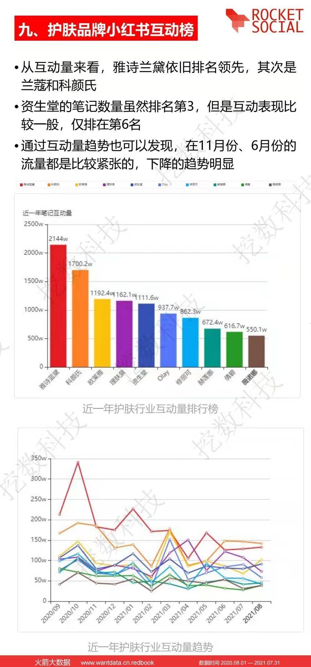 数据近一年小红书护肤行业报告