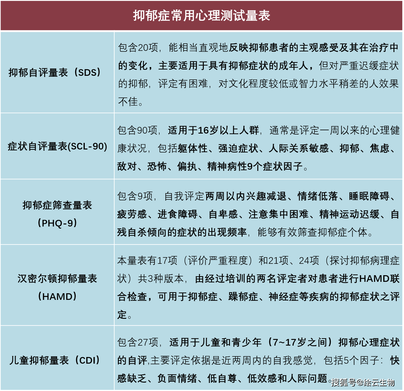 目前,抑鬱症常用的心理測試量表包括:抑鬱自評量表(sds),症狀自評量表