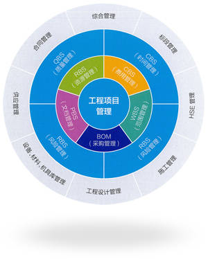 所以除了證書本身的含金量以外,學習內容包括項目管理的五大過程組和