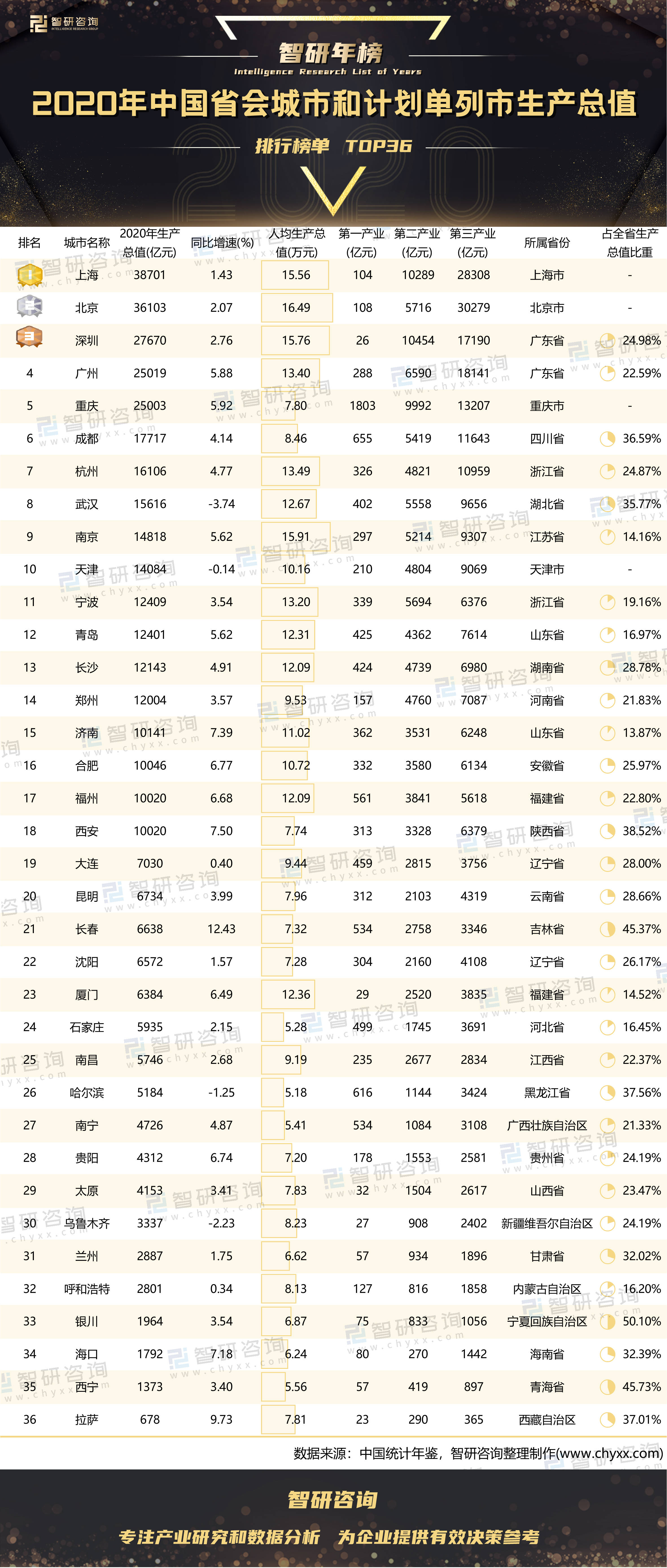 1970年全国省会城市GDP_2020年中国省会城市和计划单列市生产总值排行榜:上海GDP最高(...