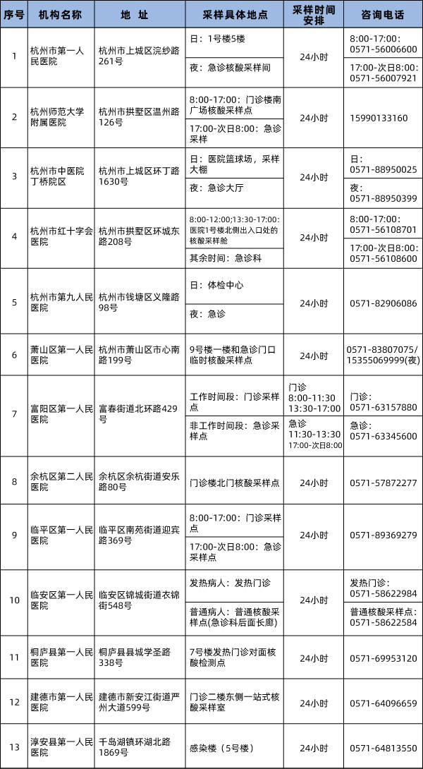 检测|全力战疫丨杭州城东医院严格做好疫情防控，附杭州24小时核酸检测服务医疗机构