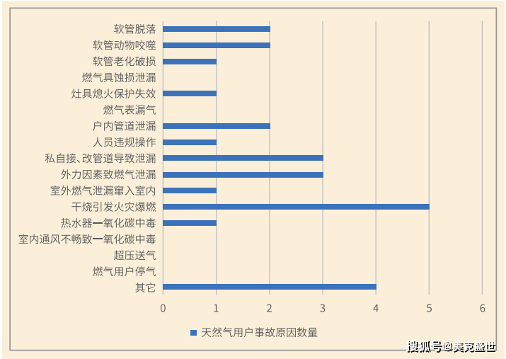 中国城市燃气协会安全管理委员会发布的《全国燃气事故分析报告》统计